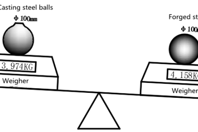 Differenza tra sfera in acciaio forgiato e sfera in acciaio fuso