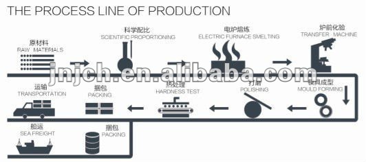 Linea di produzione di palla cast .jpg
