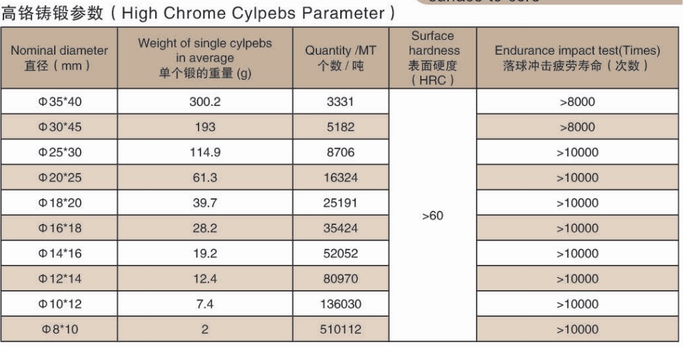 Alto Cylpebs della macinazione della colata del bicromato di potassio per cemento .jpg High Chrome Casting Grinding Cylpebs For Cement .jpg